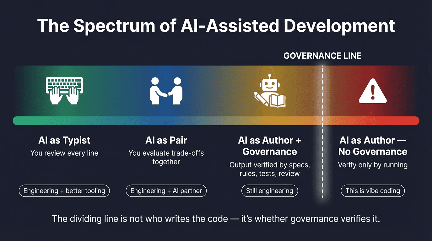 The Spectrum of AI-Assisted Development. Four zones from left to right: AI as Typist (you review every line — engineering with better tooling), AI as Pair (you evaluate trade-offs together — engineering with AI partner), AI as Author with Governance (output verified by specs, rules, tests, review — still engineering), and AI as Author with No Governance (verify only by running — this is vibe coding). A vertical governance line separates engineering from vibe coding.