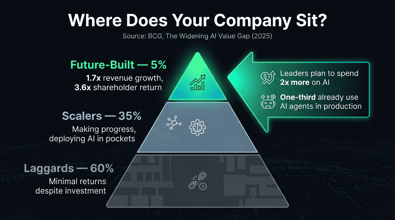 BCG AI Adoption Pyramid: 5% of companies are Future-Built with 1.7x revenue growth and 3.6x shareholder return, 35% are Scalers making progress, and 60% are Laggards with minimal returns despite investment.