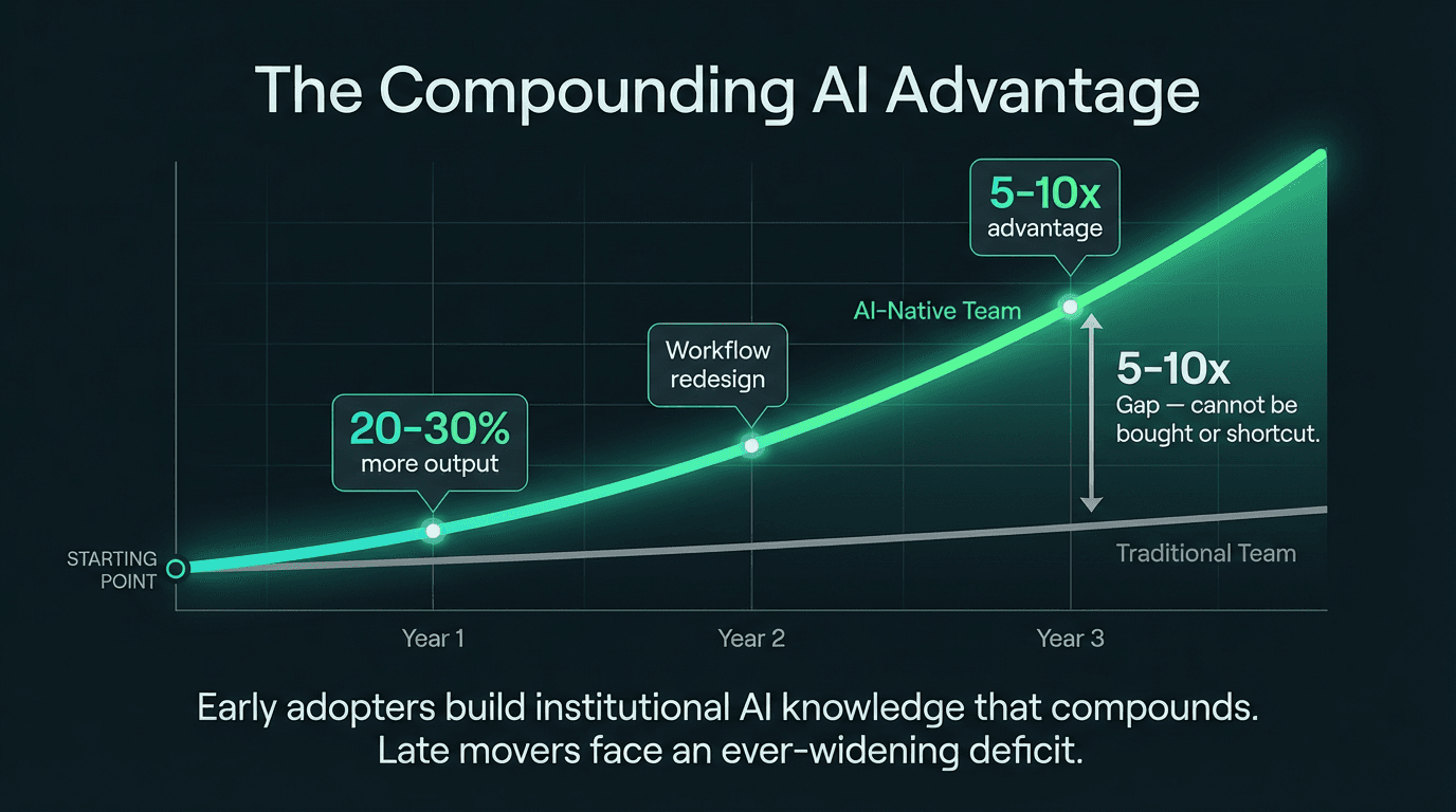 The Compounding AI Advantage: AI-native teams start with 20-30% more output in Year 1, redesign workflows in Year 2, and reach a 5-10x advantage by Year 3 that cannot be bought or shortcut. Traditional teams remain flat.
