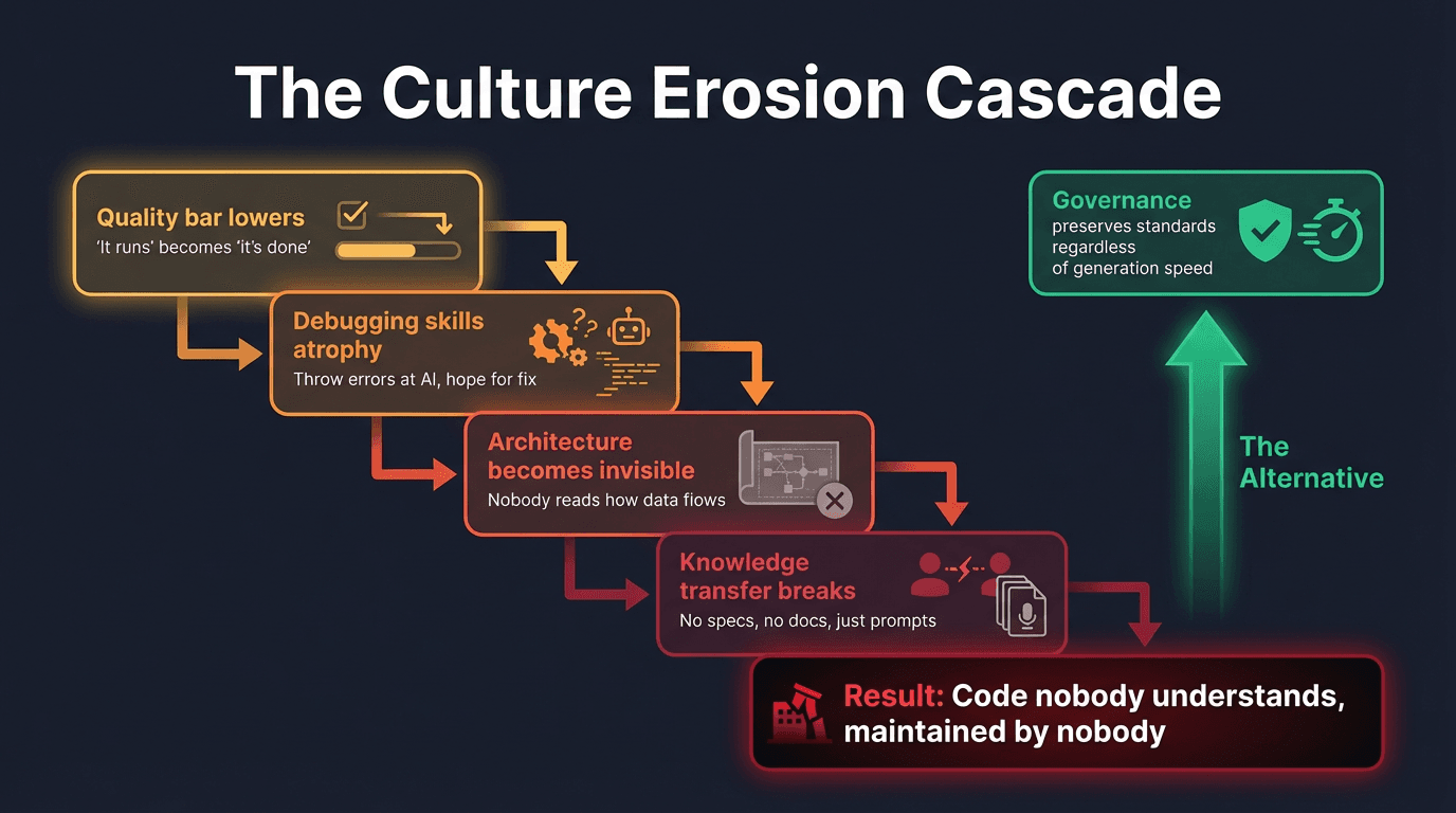The Culture Erosion Cascade. Four stages flowing downward: Quality bar lowers (it runs becomes it's done), Debugging skills atrophy (throw errors at AI, hope for fix), Architecture becomes invisible (nobody reads how data flows), Knowledge transfer breaks (no specs, no docs, just prompts). Result: code nobody understands, maintained by nobody. The alternative on the right: Governance preserves standards regardless of generation speed.
