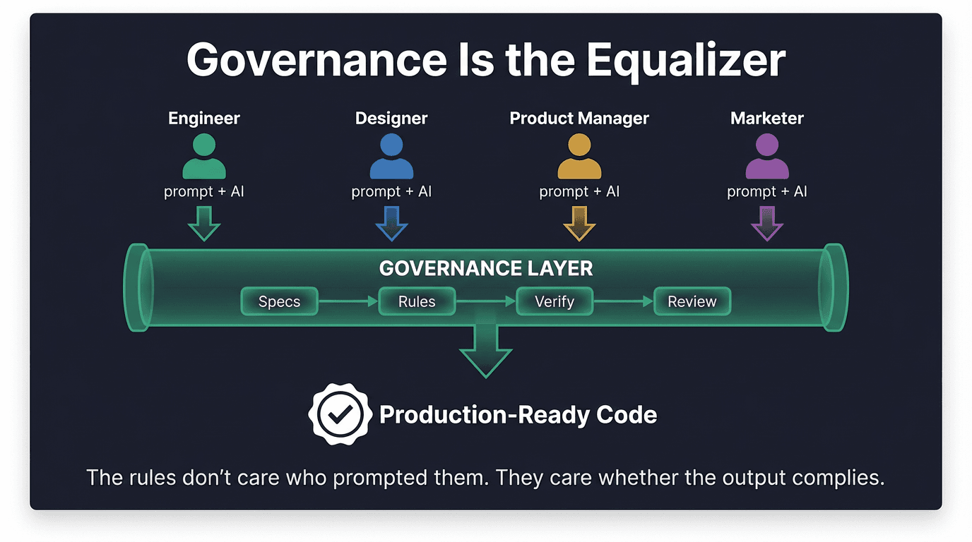 Governance Is the Equalizer diagram. Four team roles — Engineer, Designer, Product Manager, and Marketer — each use prompt plus AI. All four flow into a shared Governance Layer containing Specs, Rules, Verify, and Review. The output is Production-Ready Code. Tagline: The rules don't care who prompted them. They care whether the output complies.