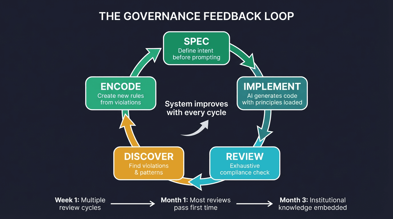 The Governance Feedback Loop. Five stages in a continuous cycle: Spec (define intent before prompting), Implement (AI generates code with principles loaded), Review (exhaustive compliance check), Discover (find violations and patterns), Encode (create new rules from violations). The system improves with every cycle. Week 1: multiple review cycles. Month 1: most reviews pass first time. Month 3: institutional knowledge embedded.
