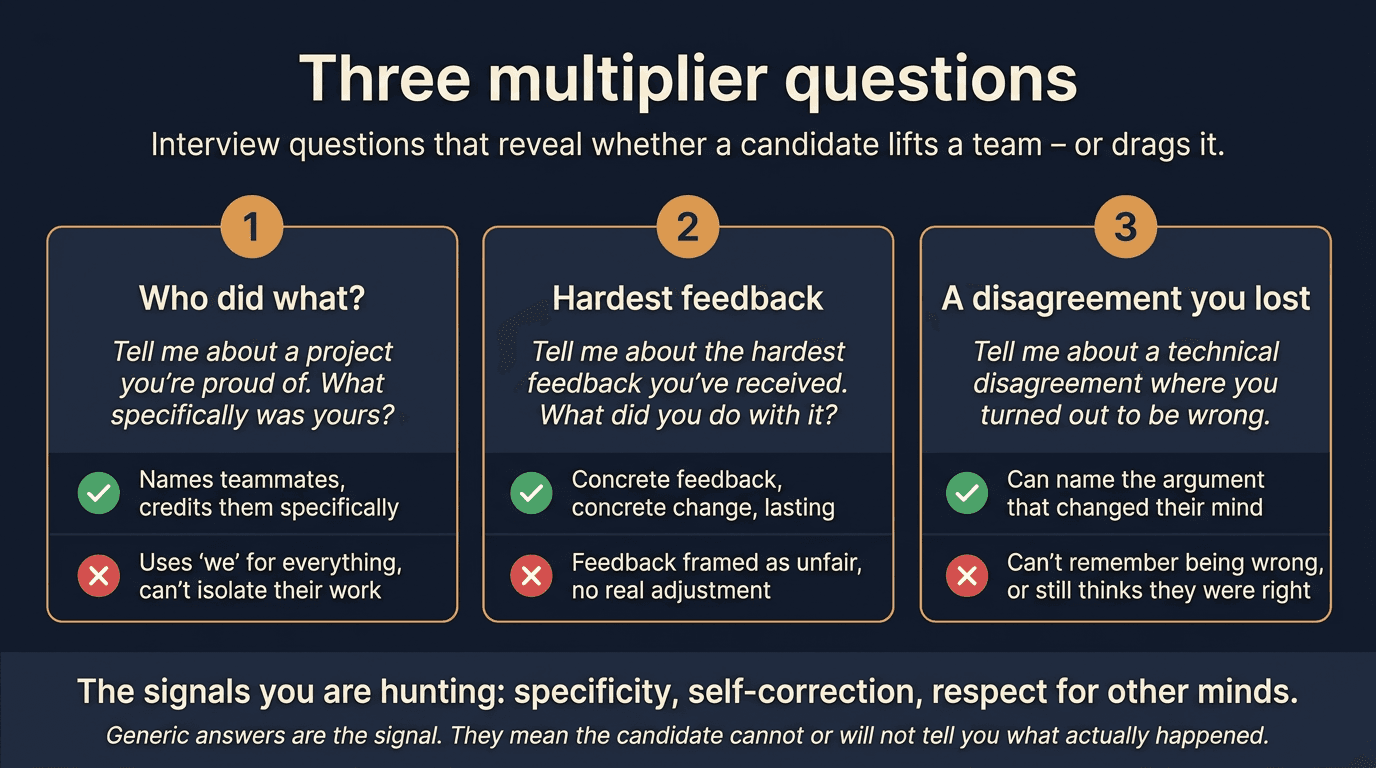 Three-column infographic titled 'Three multiplier questions,' showing interview questions that reveal whether a candidate lifts a team or drags it. Column one, 'Who did what,' asks about a project the candidate is proud of, with green signals for naming and crediting teammates and red signals for using we for everything. Column two, 'Hardest feedback,' asks about the hardest feedback received, with green signals for concrete feedback and concrete change and red signals for feedback framed as unfair. Column three, 'A disagreement you lost,' asks about a technical disagreement where the candidate was wrong, with green signals for being able to name the argument and red signals for not remembering being wrong. Footer reads: the signals you are hunting are specificity, self-correction, and respect for other minds.