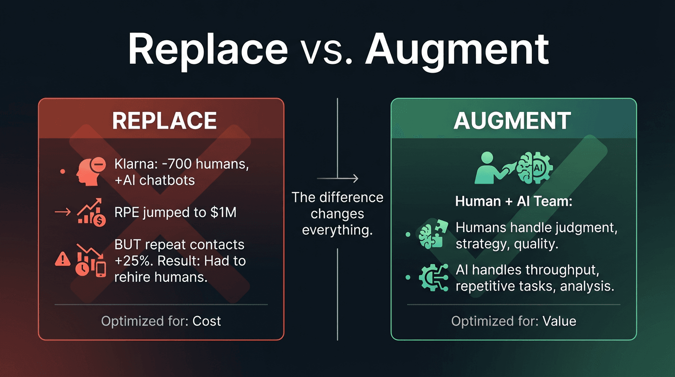 Replace vs. Augment: Replacing humans with AI (like Klarna) optimizes for cost but repeat contacts jumped 25%. Augmenting humans with AI optimizes for value - humans handle judgment and strategy while AI handles throughput and analysis.