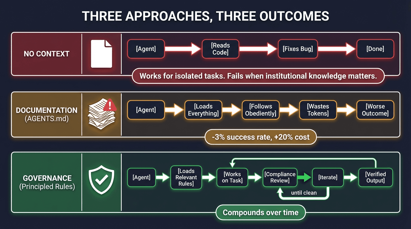 Three Approaches, Three Outcomes. No Context works for isolated tasks but fails when institutional knowledge matters. Documentation (AGENTS.md) results in -3% success rate and +20% cost. Governance (Principled Rules) loads relevant rules, runs compliance review, iterates until clean, and compounds over time.